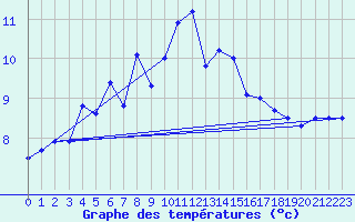 Courbe de tempratures pour Vardo