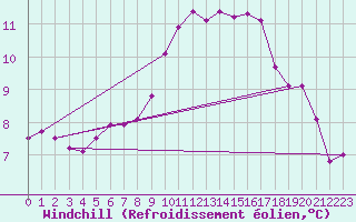 Courbe du refroidissement olien pour Christnach (Lu)
