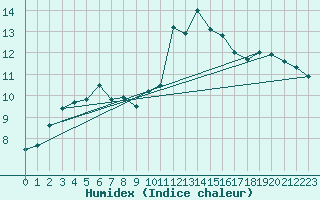 Courbe de l'humidex pour Mont-Saint-Vincent (71)