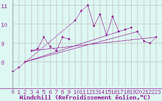 Courbe du refroidissement olien pour Aix-la-Chapelle (All)