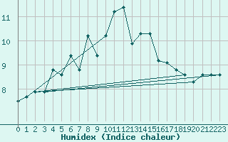 Courbe de l'humidex pour Vardo