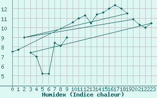 Courbe de l'humidex pour Chambry / Aix-Les-Bains (73)