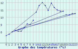 Courbe de tempratures pour Aix-la-Chapelle (All)