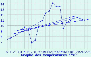 Courbe de tempratures pour Hyres (83)