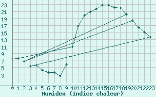 Courbe de l'humidex pour Muret (31)