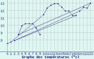 Courbe de tempratures pour Ile Rousse (2B)