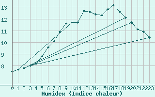 Courbe de l'humidex pour Punkaharju Airport