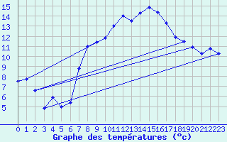 Courbe de tempratures pour Dachsberg-Wolpadinge