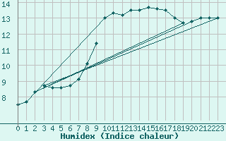 Courbe de l'humidex pour La Chapelle-Montreuil (86)