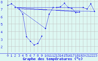 Courbe de tempratures pour Grenoble/St-Etienne-St-Geoirs (38)