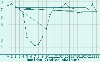 Courbe de l'humidex pour Grenoble/St-Etienne-St-Geoirs (38)