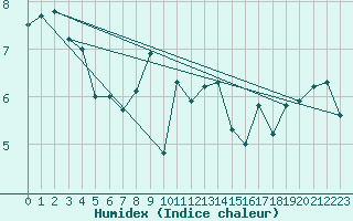 Courbe de l'humidex pour Ploumanac'h (22)