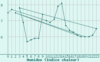 Courbe de l'humidex pour Matro (Sw)