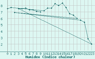 Courbe de l'humidex pour Aberporth
