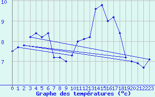 Courbe de tempratures pour Cap Gris-Nez (62)