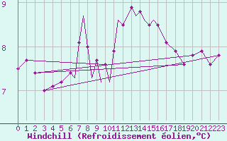 Courbe du refroidissement olien pour Valley