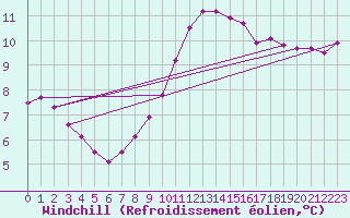 Courbe du refroidissement olien pour Hoherodskopf-Vogelsberg