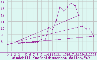 Courbe du refroidissement olien pour Sgur-le-Chteau (19)