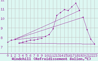 Courbe du refroidissement olien pour Beaucroissant (38)