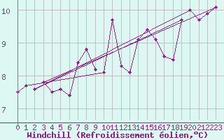 Courbe du refroidissement olien pour Cap Corse (2B)