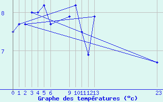 Courbe de tempratures pour le bateau BATFR03