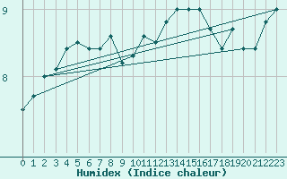 Courbe de l'humidex pour Isle Of Portland