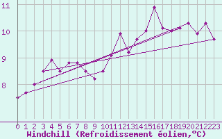 Courbe du refroidissement olien pour Amiens - Dury (80)