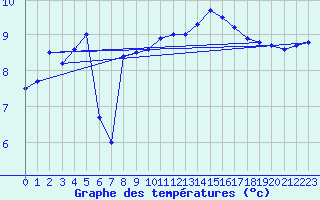 Courbe de tempratures pour Cap Corse (2B)