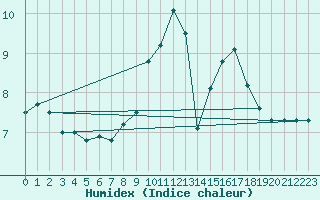 Courbe de l'humidex pour Cherbourg (50)