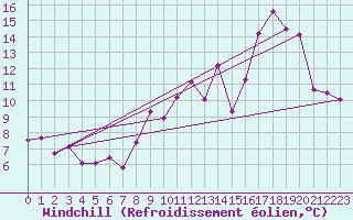 Courbe du refroidissement olien pour Martign-Briand (49)