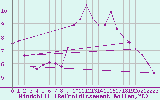 Courbe du refroidissement olien pour Boulogne (62)