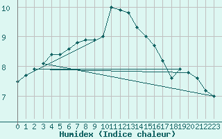 Courbe de l'humidex pour Dunkeswell Aerodrome