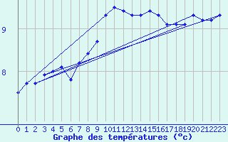 Courbe de tempratures pour Cardinham