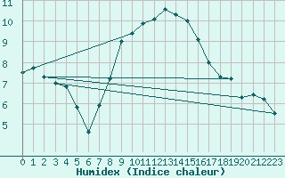 Courbe de l'humidex pour Emden-Koenigspolder