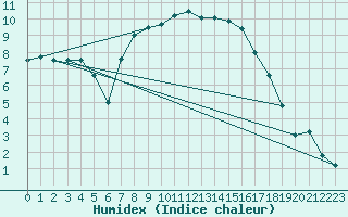 Courbe de l'humidex pour Dornick