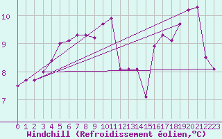Courbe du refroidissement olien pour La Rochelle - Aerodrome (17)