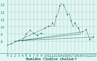 Courbe de l'humidex pour Farnborough