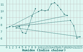 Courbe de l'humidex pour Tirgu Jiu