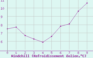 Courbe du refroidissement olien pour Moenichkirchen