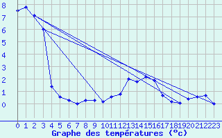 Courbe de tempratures pour Fclaz (73)