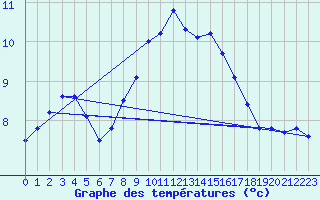 Courbe de tempratures pour Ploudalmezeau (29)