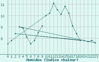 Courbe de l'humidex pour Ploudalmezeau (29)