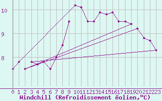 Courbe du refroidissement olien pour Cabo Vilan
