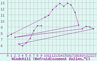 Courbe du refroidissement olien pour La Fretaz (Sw)