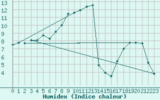 Courbe de l'humidex pour Ble - Binningen (Sw)