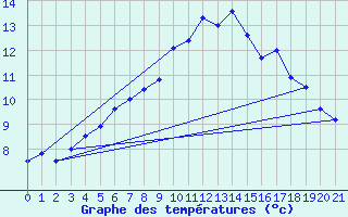 Courbe de tempratures pour Susendal-Bjormo