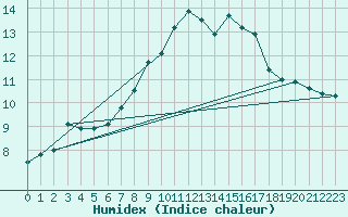 Courbe de l'humidex pour Patscherkofel