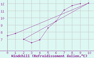 Courbe du refroidissement olien pour Chaumont (Sw)