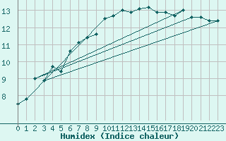 Courbe de l'humidex pour Reims-Prunay (51)