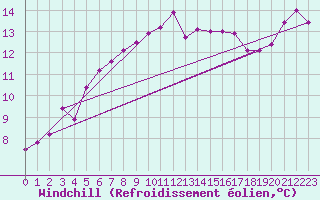 Courbe du refroidissement olien pour Ploumanac